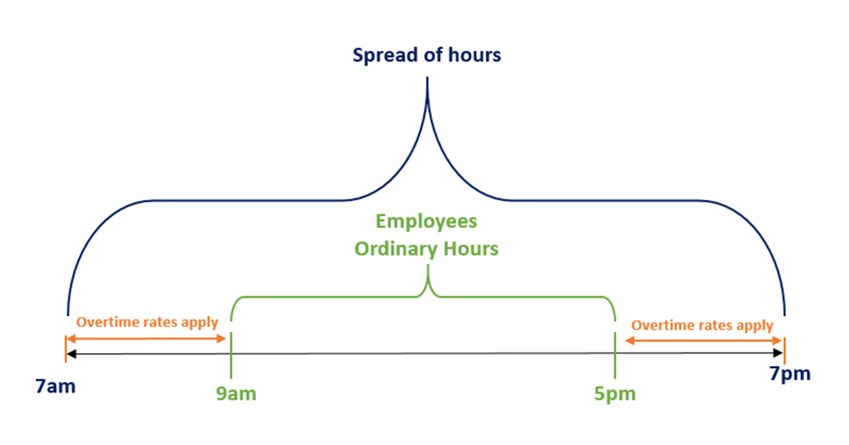 Ordinary hours vs spread of hours
