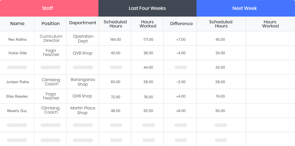 Forecast the work schedule and estimate labour costs by the attendance report.