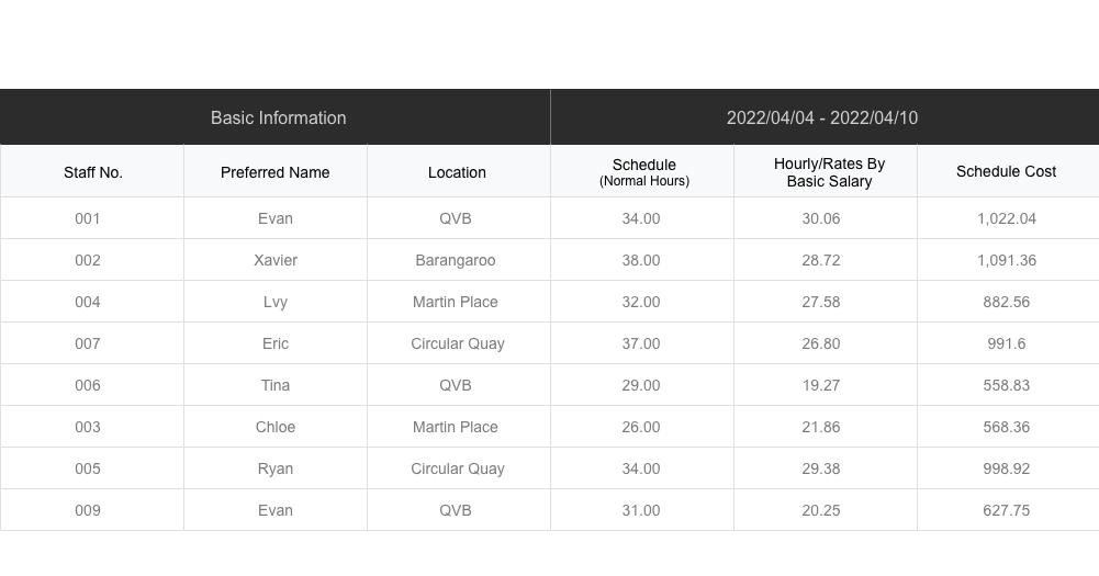 Rostering dashboard makes it easy to control labour cost and amend the rostering according to budget.