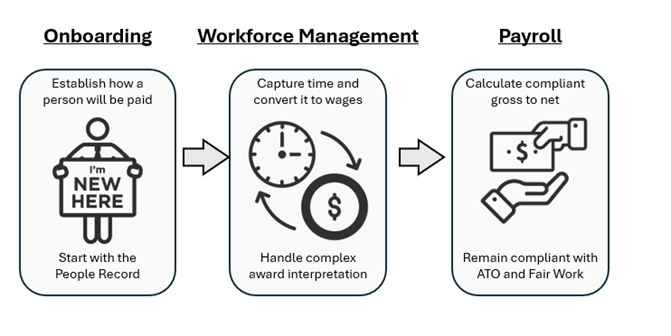 Workstem believes in a “perfect payslip” that focuses on three main areas: Onboarding, Workforce Management, and Payroll Compliance. They’re the foundation for creating a unified and reliable payroll system that you can trust. Here’s how it works:
