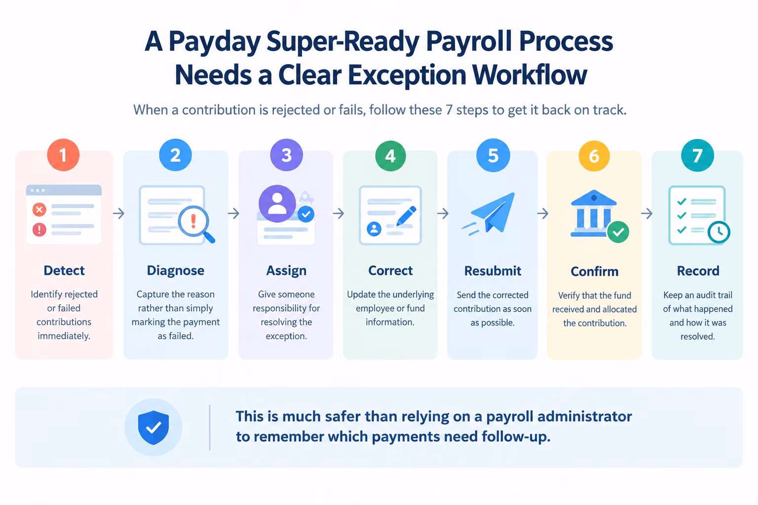 Payday Super-ready payroll process