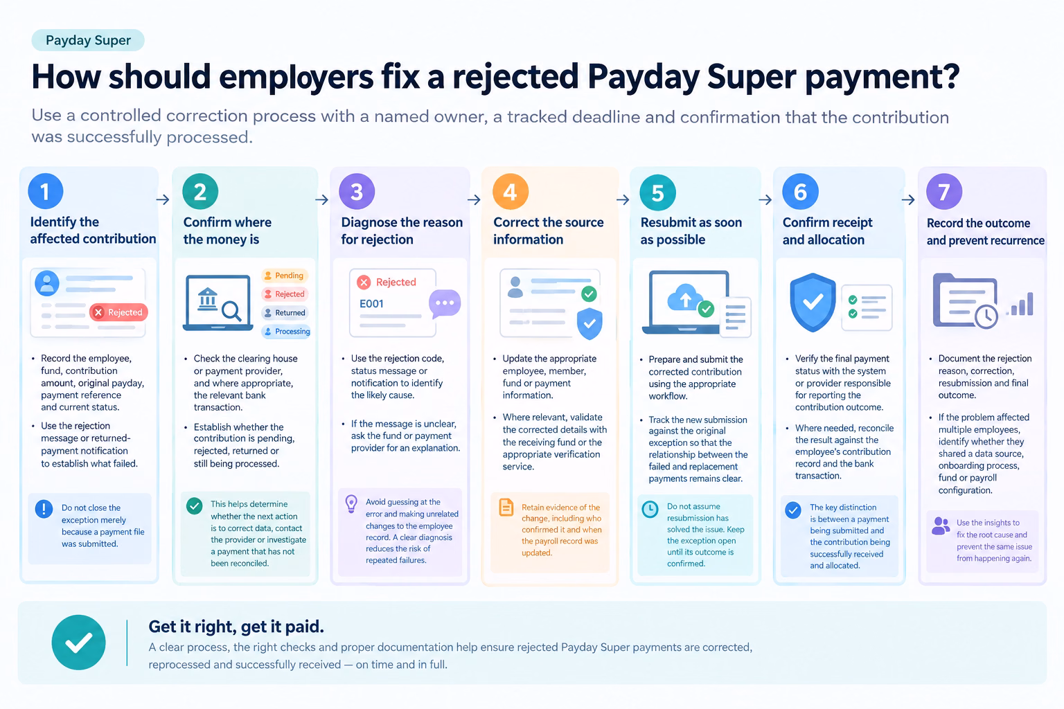 Payday super payment correction guide
