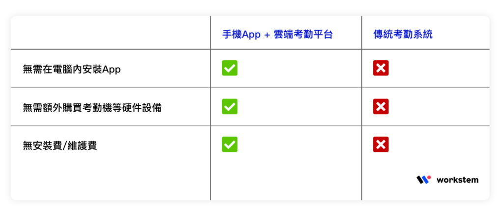 考勤系統使用體驗對比