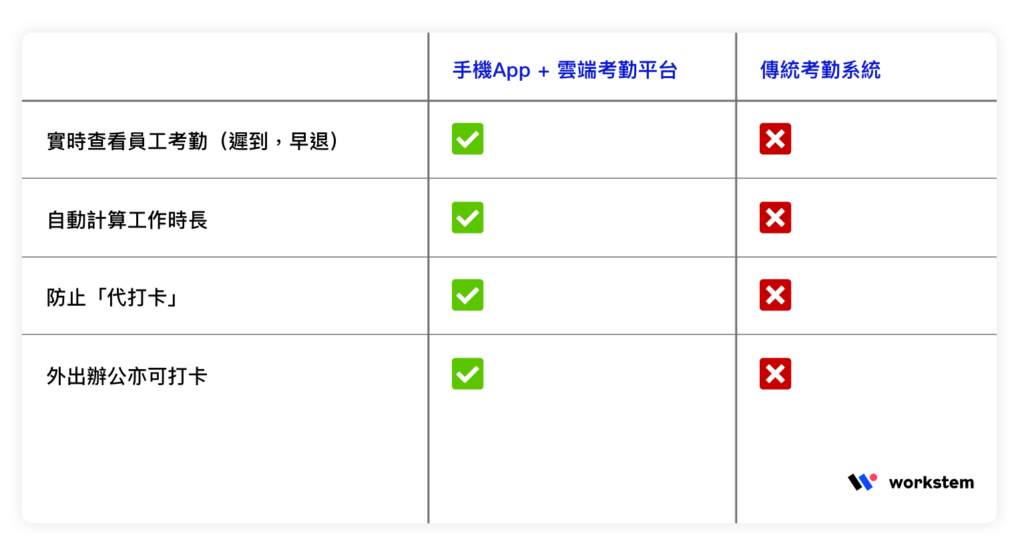 考勤功能對比