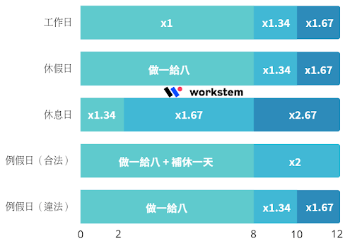 加班費