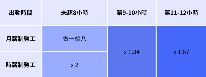 國定假日加班費