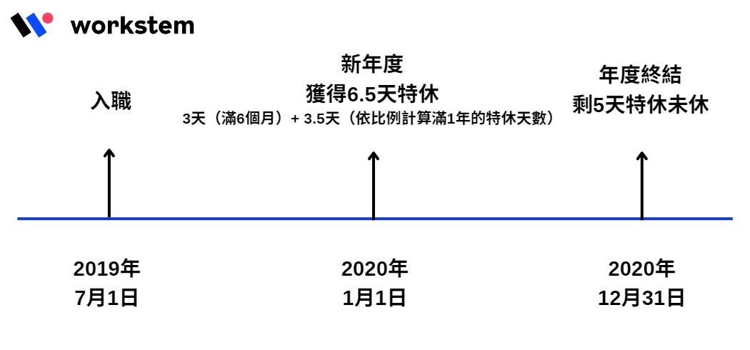 特休換錢 - 曆年制