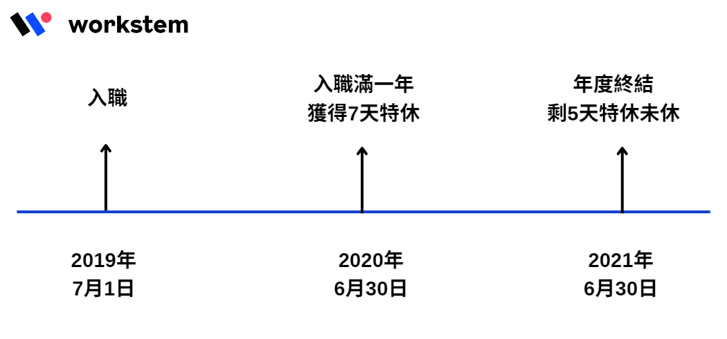 特休換錢 - 週年製