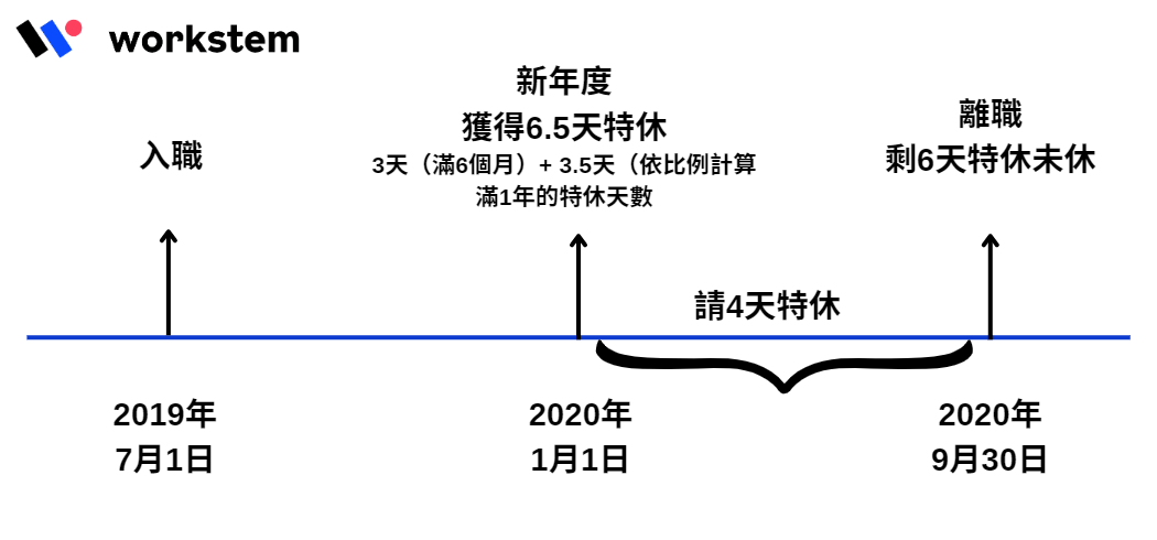 離職特休換錢 - 曆年制