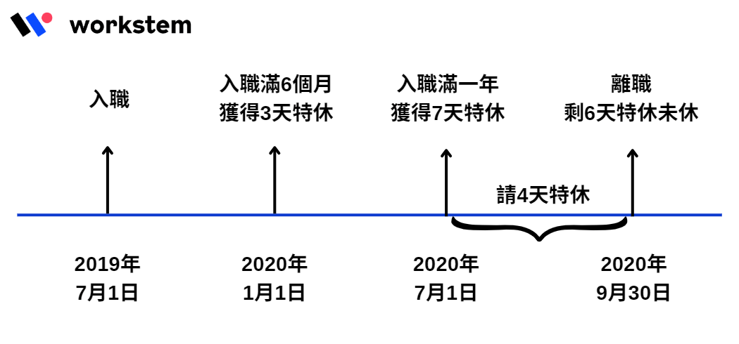 離職特休換錢 - 週年製