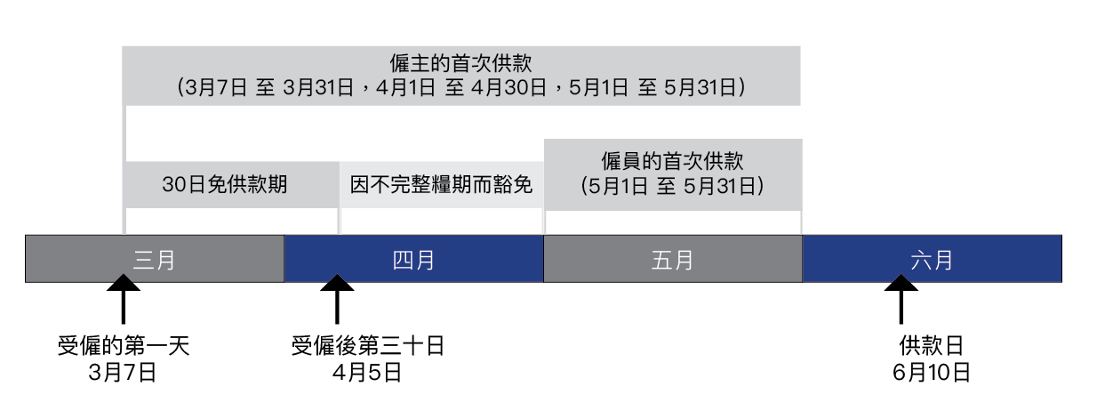 強積金供款期