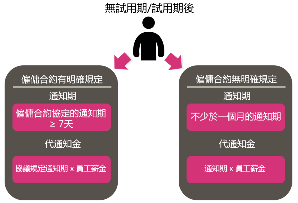 無試用期/試用期后