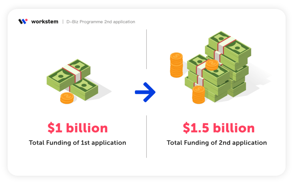 Increase the funding to $1.5 billion HKD.