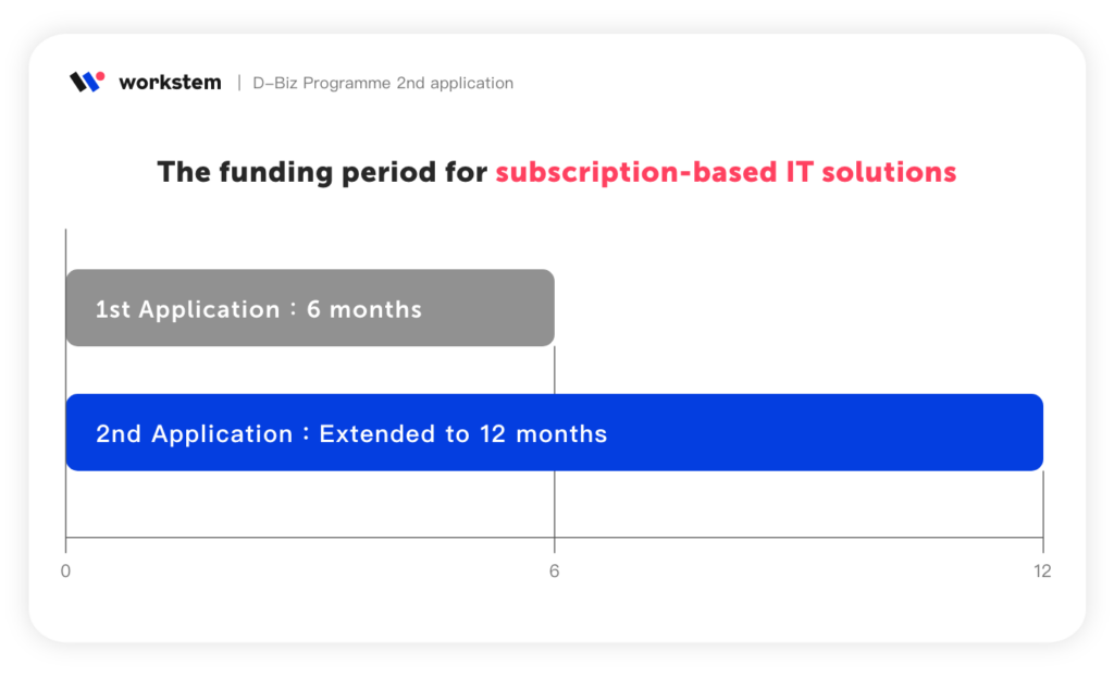 The funding period for subscription-based IT solutions will be extended from 6 months to 12 months.