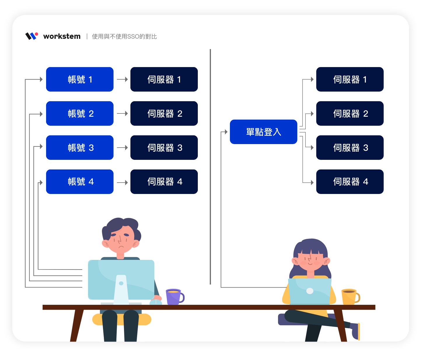 SSO單點登入