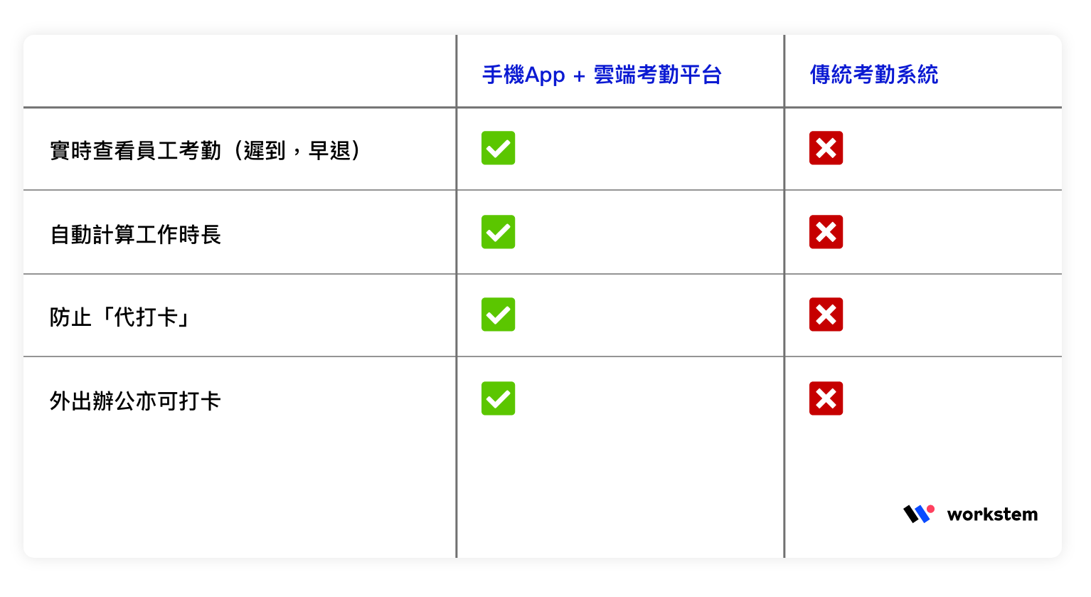 考勤功能點