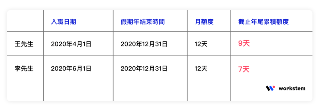 累計額度2