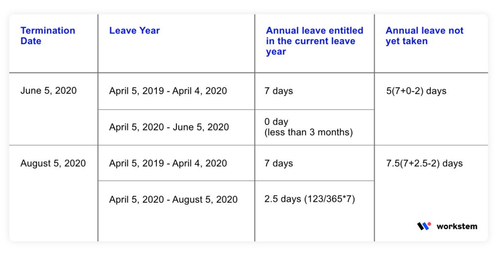 The remaining annual leave has not been granted