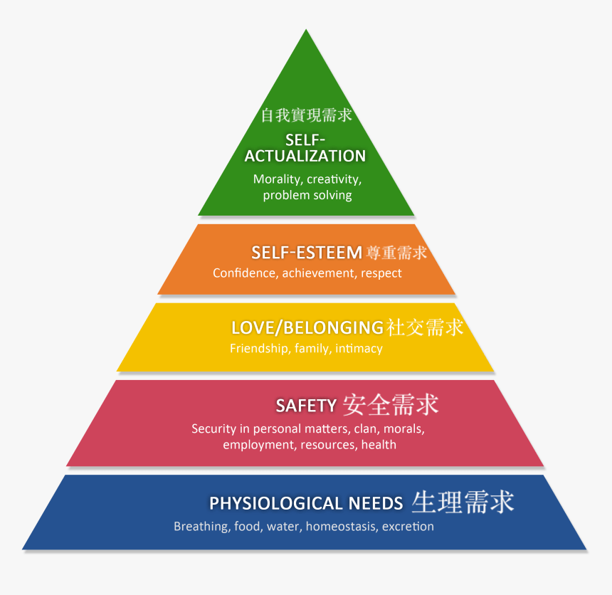 馬斯洛的人類需求五層次理論