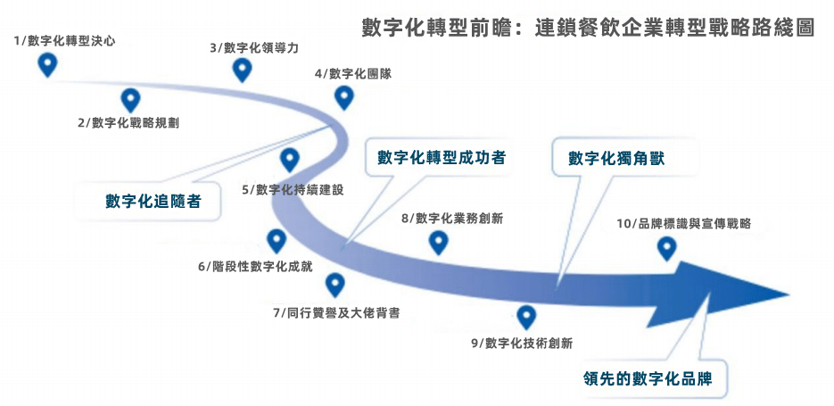 數字化之路