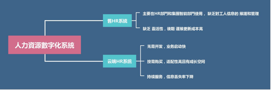 傳統人力资源數字化系统和雲端HR系統