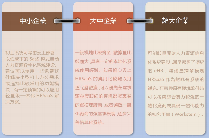 企業不同選擇