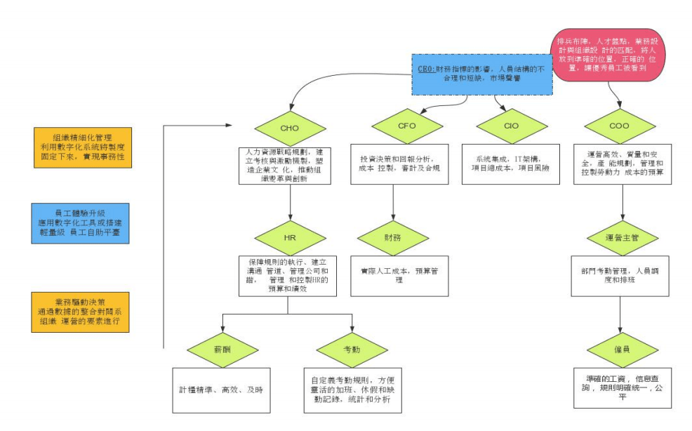 業務價值