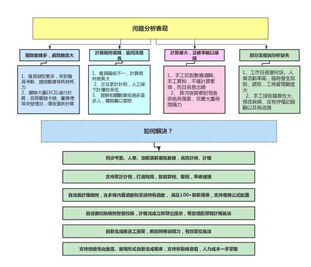 智能計糧