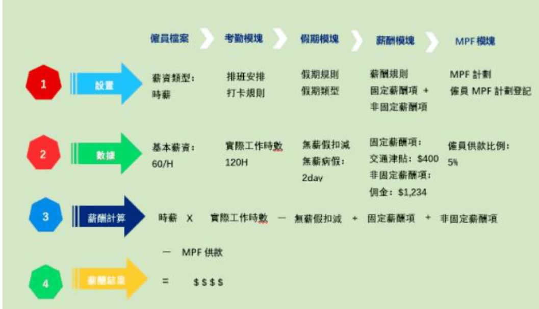 計糧全流程