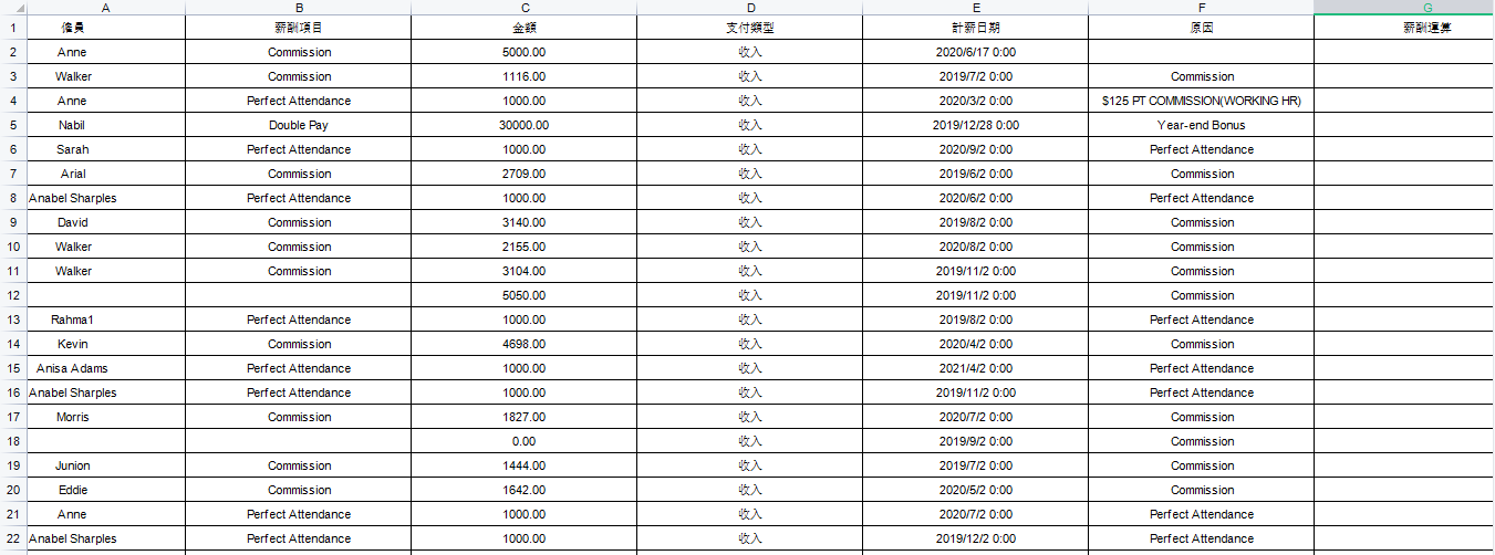 非固定薪酬項目表格