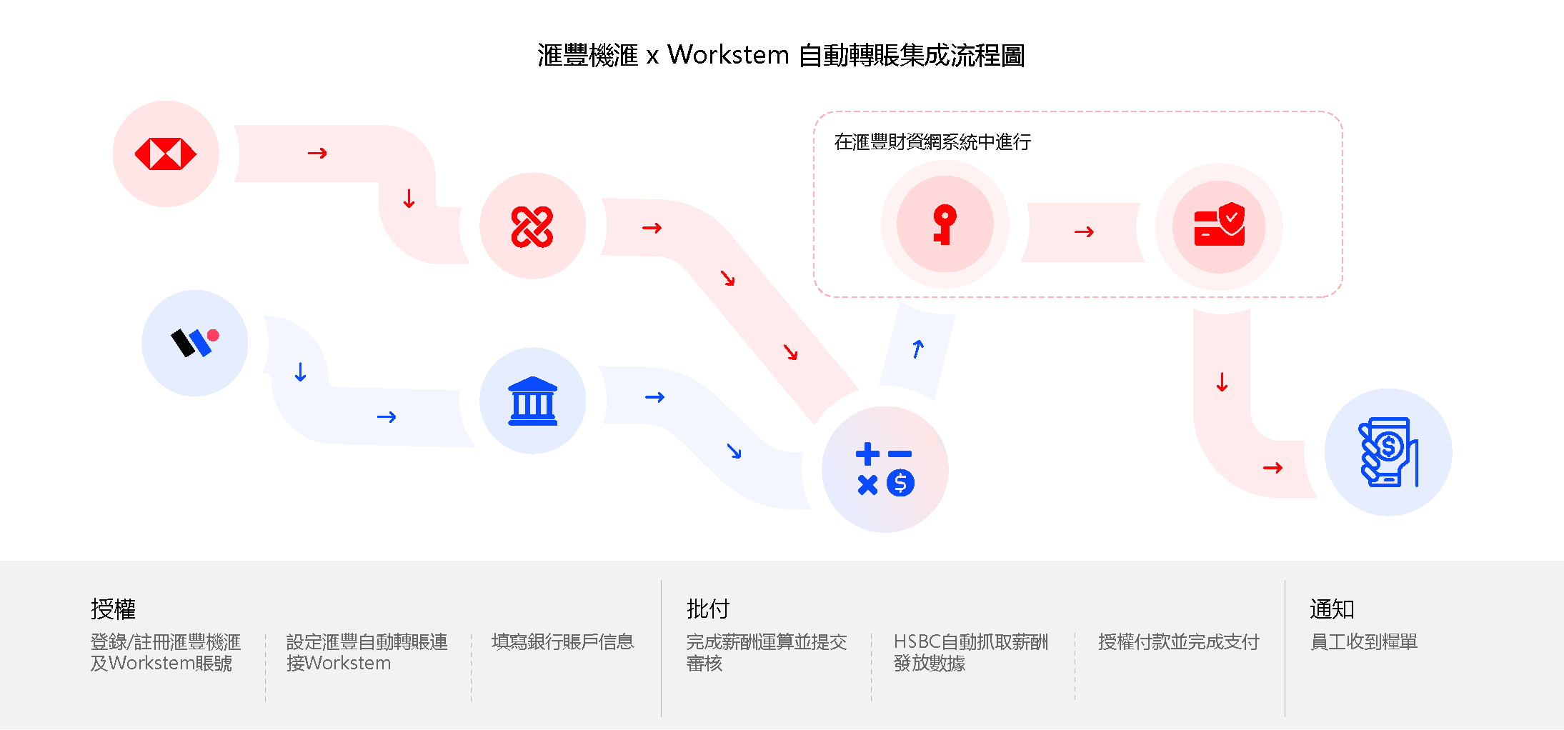 HSBC Autopay API Integration