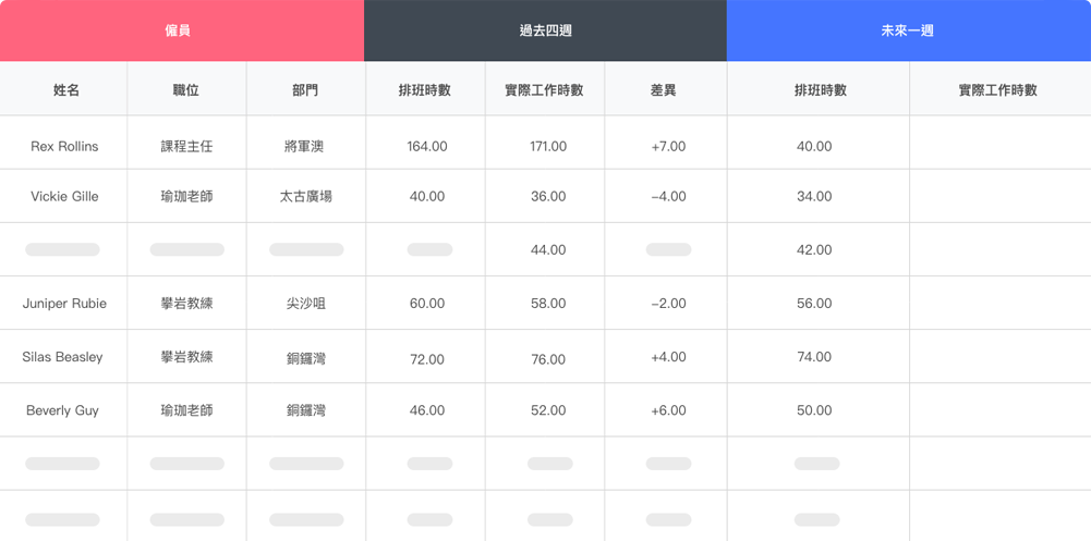 工時報告統計僱員4週內的工作及排班時長，為公司合規用工提供強大數據支撐；排班成本報告詳細記錄僱員當月工時情況，助公司合理配置人手，控制用工成本。